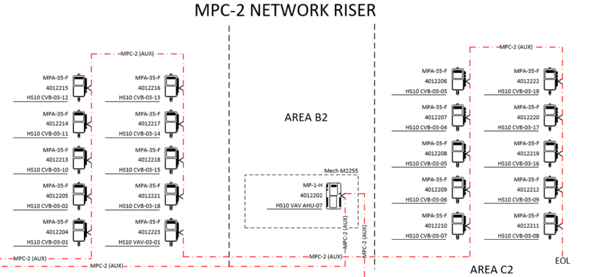 network riser example